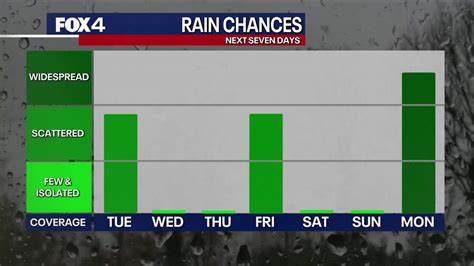 Dallas weather: North Texas to see first round of rain this week on Tuesday | FOX 4 Dallas-Fort ...