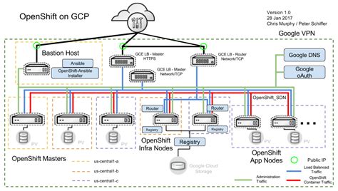 Google Cloud Network Architecture : Gcp Architecture Diagram Solution ...