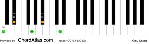 C minor ninth piano chord - Cm9 | ChordAtlas