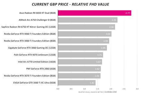 Hefty AMD Radeon RX 6650 XT price drop makes for a fantastic 1080p upgrade | Club386