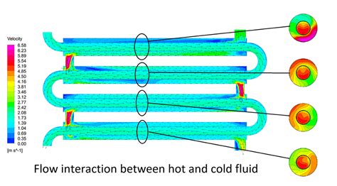 Double Pipe Heat Exchanger ⋆ Fluent Engineering Solutions: CFD Specialists