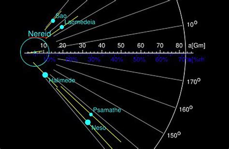 Nereid: Neptune's Boomerang Moon With Eccentric Trajectory | MessageToEagle.com