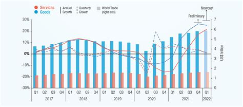 Global trade hits record high of $28.5 trillion in 2021, but likely to ...