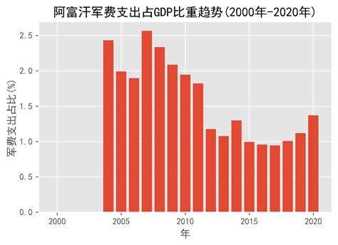 阿富汗军费支出占GDP比重趋势(2000年-2020年)_数据_日期_变化