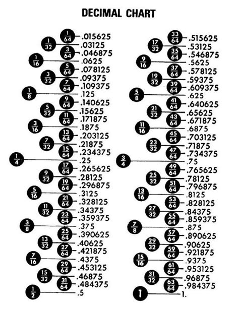 Decimal chart inches decimal equivalents of millimeters