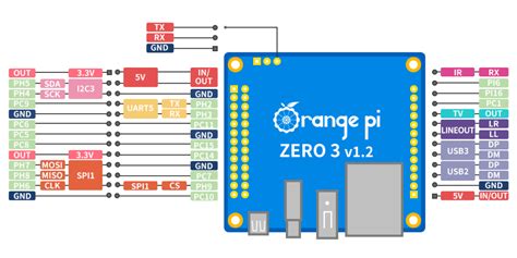 Orange Pi - Orangepi