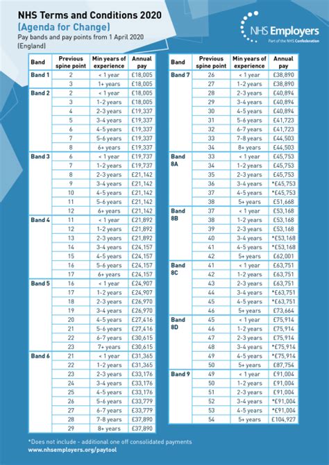 NHS terms and conditions pay poster 2020/21 | NHS Employers