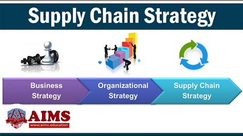 What is Supply Chain Strategy? Planning and Examples - AIMS Education - YouTube