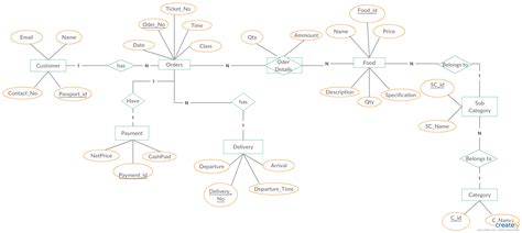 Er Diagram For Shipping Company | ERModelExample.com