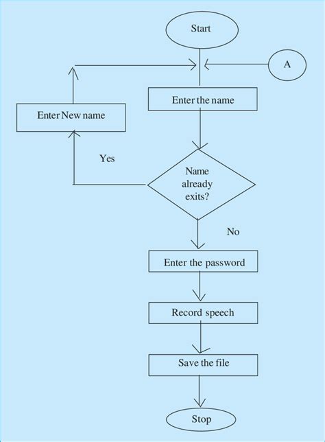 Flow chart for enrollment of a person | Download Scientific Diagram