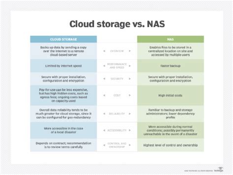 NAS vs. cloud storage: Which is better for your business? | TechTarget