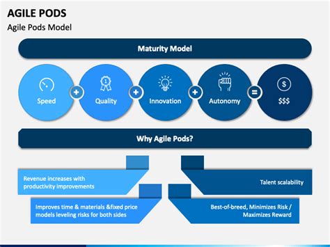 Agile Pods PowerPoint and Google Slides Template - PPT Slides