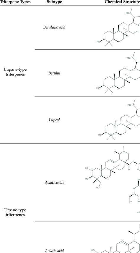 The chemical structure of the most representative triterpenes ...