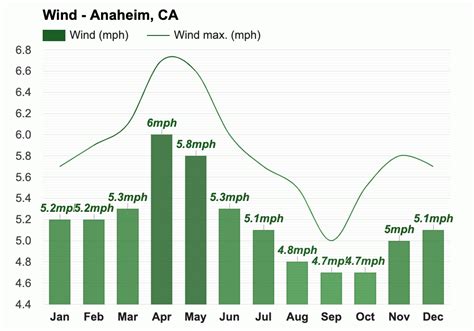 December Weather forecast - Winter forecast - Anaheim, CA