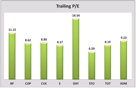 High Dividend Yields From Major Integrated Oil And Gas Stocks | Seeking Alpha