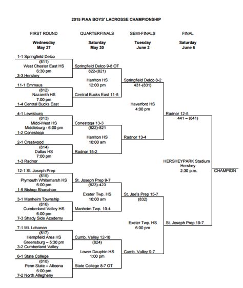 HARRISBURG LACROSSE: PIAA STATE CHAMPIONSHIP BRACKET - FINALS