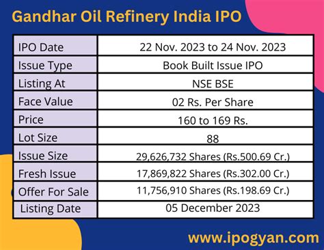 Gandhar Oil Refinery India IPO Review, Date, Price, GMP - IPO GYAN