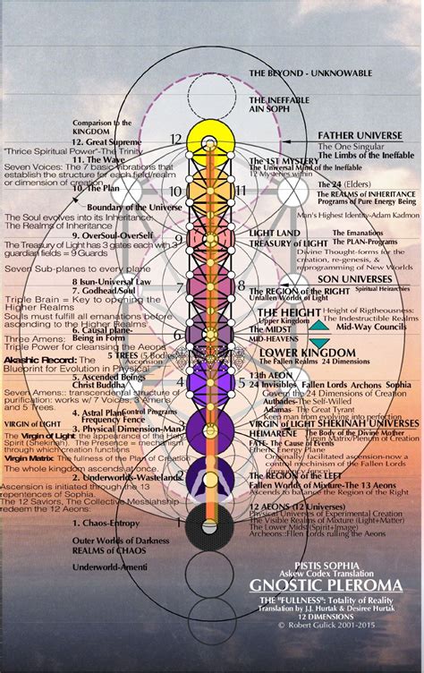 14. Gnostic Pleroma | The Mind Matrix Sacred Science, Spirit Science, Spiritual Power, Spiritual ...