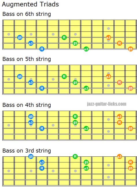 Augmented Triad Chords | Guitar Diagrams and Voicing Charts