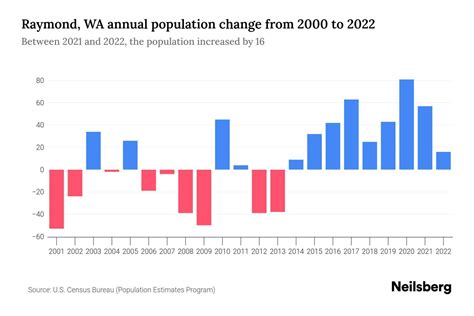 Raymond, WA Population by Year - 2023 Statistics, Facts & Trends - Neilsberg