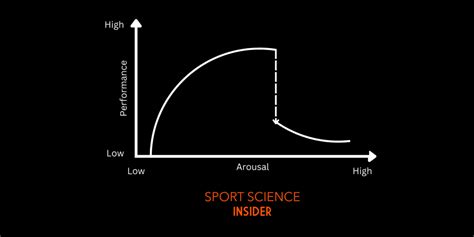 Catastrophe Theory in Sport Explained – Sport Science Insider