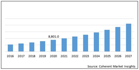 Neurofibromatosis Treatment Drugs Market Size By 2027