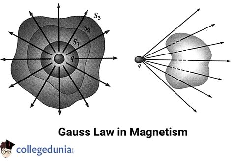 Applications of Gauss Law: Formula, Derivations & Gauss Theorem