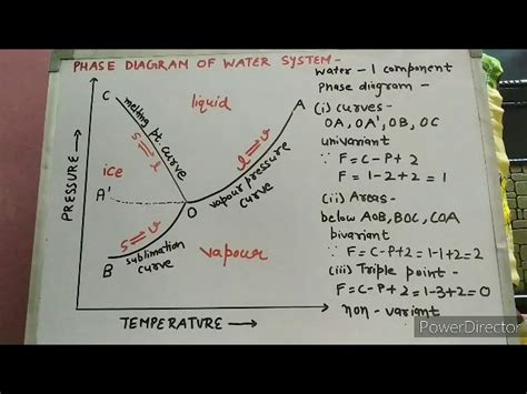 Phase Diagram Of Water