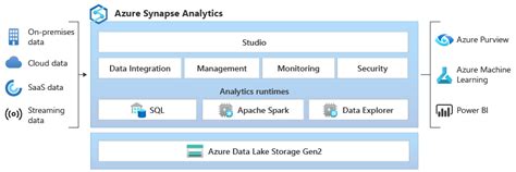 What is Azure Synapse Analytics? - Azure Synapse Analytics | Microsoft Docs