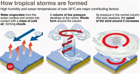 Tropical Cyclones: Favorable Conditions for Formation, Stages of ...