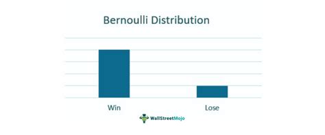 Bernoulli Distribution - Definition, Formula, Mean/Variance, Graph