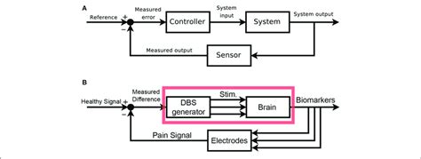 | Block Diagram schematics of closed-loop control systems. (A ...