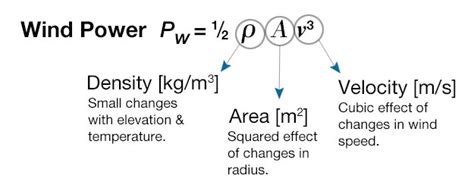 Wind Turbine Power Equation - Tessshebaylo