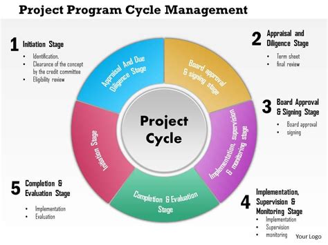 0814 Project Program Cycle Management Powerpoint Presentation Slide ...