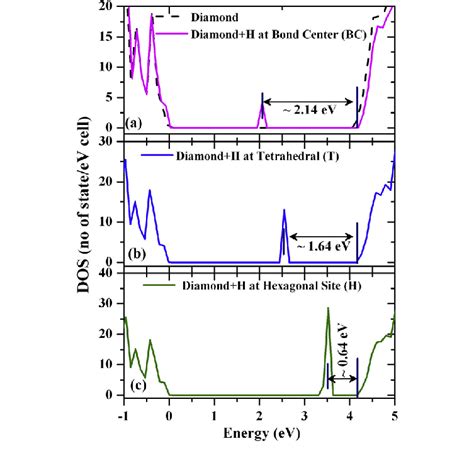 Density of states of isolated (a) hydrogen at bond center site, (b ...