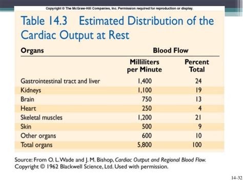 Cardiac output, blood flow, and blood pressure