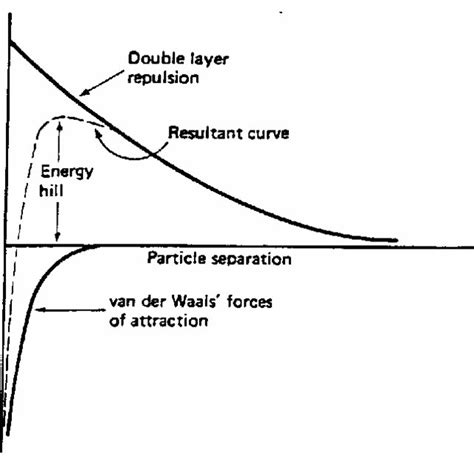 -1: Colloidal Dispersions 3 Dispersed Phase Dispersion Medium Name Examples | Download Table