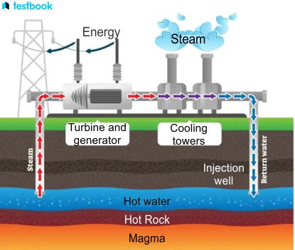 Geothermal Energy - Examples, Types, Uses, Benefits & Challenges