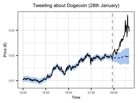 Causal effect of Elon Musk tweets on Dogecoin price | R-bloggers