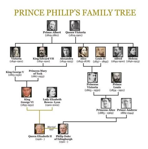 What Is the Family Tree of the Duke of Edinburgh - Rodrigue Burs1967