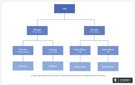 Line organizational structure template to design line org charts ...