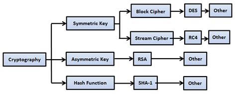 1: Different Types of Cryptographic Techniques. [2] | Download Scientific Diagram