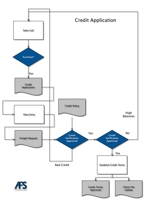 Process maps and their application