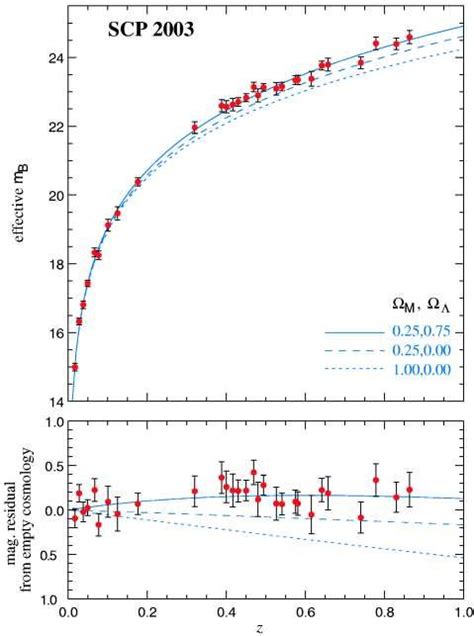 -Upper panel: Averaged Hubble diagram with a linear redshift scale for... | Download Scientific ...