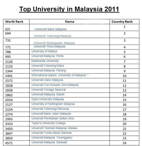 INFORMATION TECHNOLOGY: Ranking For UUM