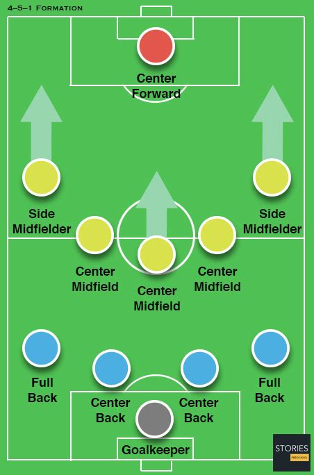 4–5–1 Formation | Stories Preschool