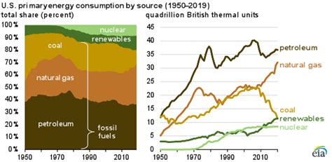 Fossil fuels (sic*) account for the largest share of U.S. energy production and consumption