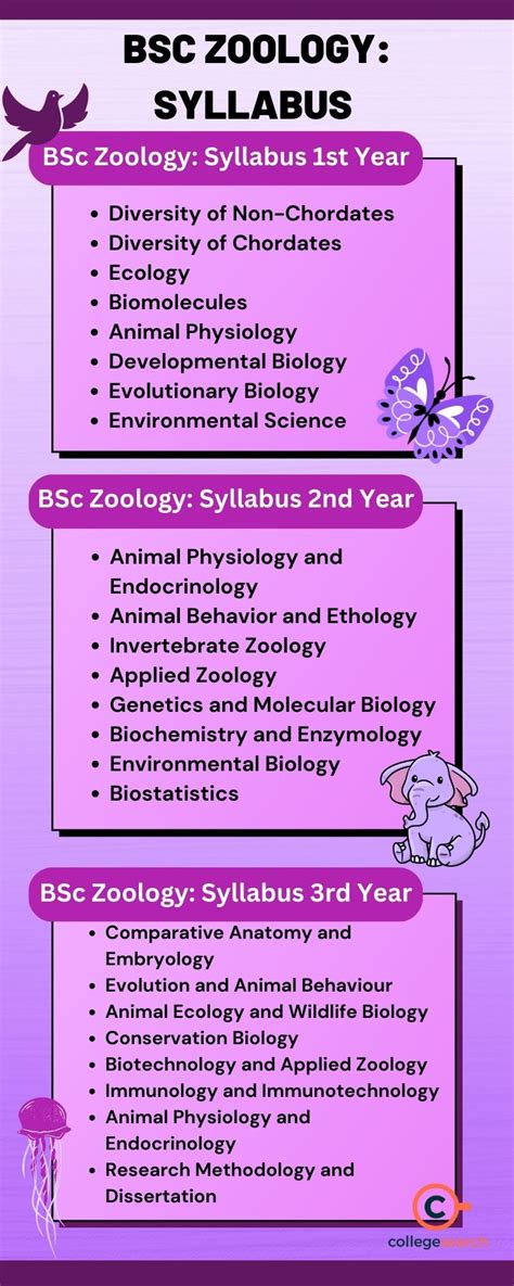 BSc Zoology Syllabus and Subjects: Semester-wise, Year-wise, Books 2024