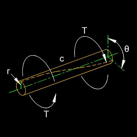 Torsion Constant for Circle Cross-section