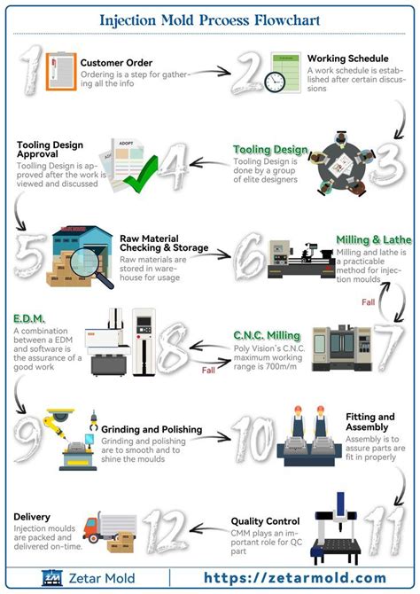 Injection Mold Manufacturing Process Flowchart | Injection moulding process, Injection moulding ...